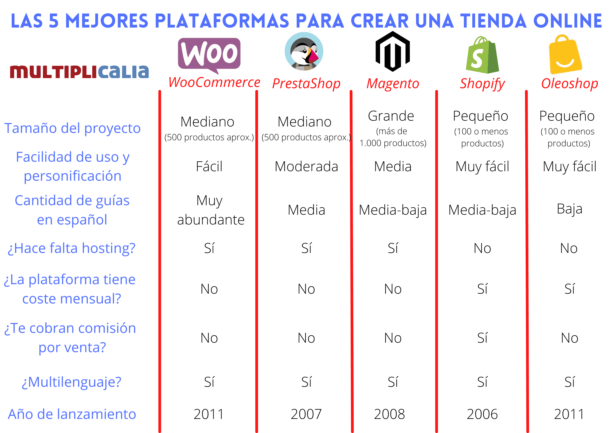 Primeros Pasos Para Crear Tu Tienda Online Multiplicalia