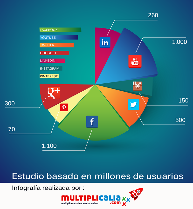 redes sociales mas usadas en colombia 2019