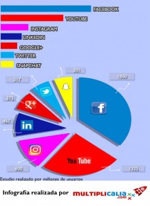 Redes Sociales Más Usadas En 2017 - Multiplicalia.com