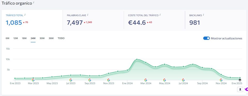 Mantenimiento SEO para conservar el tráfico orgánico