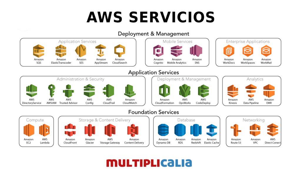 qué servicios tiene aws de Amazon 